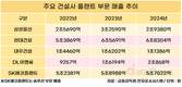플랜트로 체질 전환…현대건설·DL이앤씨 성장세 뚜렷