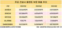 플랜트로 체질 전환…현대건설·DL이앤씨 성장세 뚜렷