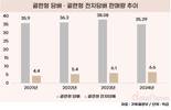 연초는 줄고 전자담배는 늘고