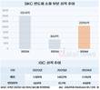 SKC, AI 열풍 탄 반도체 사업 힘준다