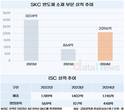 SKC, AI 열풍 탄 반도체 사업 힘준다