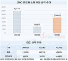 SKC, AI 열풍 탄 반도체 사업 힘준다