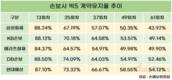 현대해상, 돋보인 계약유지율…5년 넘긴 가입자 54.12%