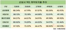 현대해상, 돋보인 계약유지율…5년 넘긴 가입자 54.12%