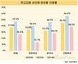성인물 접속 줄었다…청소년 유해매체 노출 감소세