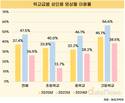 성인물 접속 줄었다…청소년 유해매체 노출 감소세