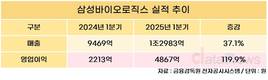 삼성바이오로직스, 1분기 매출 1조2983억…전년 대비 37.1%↑