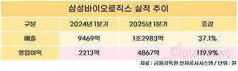 삼성바이오로직스, 1분기 매출 1조2983억…전년 대비 37.1%↑