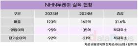 NHN두레이, 국내 금융·공공기관 사업 영역 확장