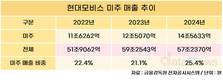 현대모비스, 현지조달 전략으로 트럼프 관세 뚫는다