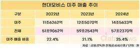 현대모비스, 현지조달 전략으로 트럼프 관세 뚫는다