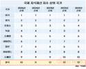 한국, 스위스 제치고 지식재산 지수 10위 등극