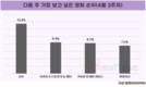 4월 가장 보고 싶은 영화 1위는? '승부'