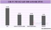 4월 가장 보고 싶은 영화 1위는? '승부'