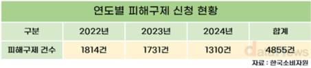 세탁 서비스 피해 구제 신청 월평균 135건