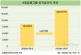 KB금융, 1분기 순이익 1조6973억…전년 대비 62.9%↑