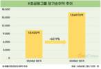 KB금융, 1분기 순이익 1조6973억…전년 대비 62.9%↑