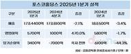 포스코홀딩스, 1분기 영업이익 전분기 대비 470.0%↑