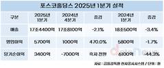 포스코홀딩스, 1분기 영업이익 전분기 대비 470.0%↑