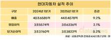 현대차, 1분기 매출 44조4078억…전년 대비 9.2%↑