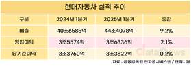 현대차, 1분기 매출 44조4078억…전년 대비 9.2%↑