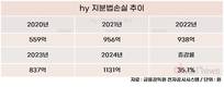 야쿠르트 이름 떼고 발 넓혔는데…hy 지분법손실 역대 최대