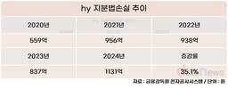 야쿠르트 이름 떼고 발 넓혔는데…hy 지분법손실 역대 최대