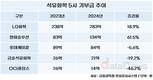 LG화학·한화솔루션, 불황에도 기부금은 늘렸다