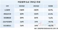 LG화학·한화솔루션, 불황에도 기부금은 늘렸다