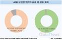AI 조기 도입한 기업의 92%가 투자 대비 수익 실현