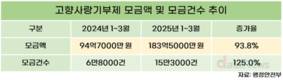 고향사랑기부제, 전년 대비 기부금 두 배 가까이 늘었다
