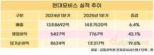 현대모비스, 1분기 영업이익 7767억…전년 대비 43.1%↑
