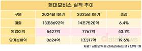 현대모비스, 1분기 영업이익 7767억…전년 대비 43.1%↑