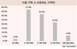 식품 구독료 얼마가 적당할까?