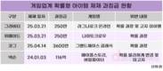 확률형 아이템 규제 강화…게임업계, 수익모델 재편 움직임