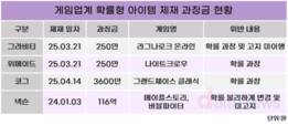 확률형 아이템 규제 강화…게임업계, 수익모델 재편 움직임