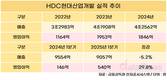 실적 회복세인데…HDC현대산업개발, 뼈아픈 영업정지 리스크
