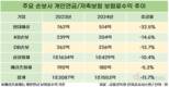 손보업계, 연금·저축 비중 줄이고 장기보험으로 채웠다