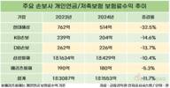 손보업계, 연금·저축 비중 줄이고 장기보험으로 채웠다