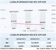 LG이노텍 광학솔루션, 1분기에 일냈다…매출 첫 4조 돌파