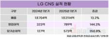 LG CNS, 올해 1분기 영업이익 789억 원…전년 대비 144.3% ↑