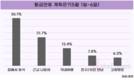 노동절 황금연휴, 44% '엿새 모두 쉰다'