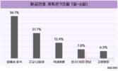 노동절 황금연휴, 44% '엿새 모두 쉰다'