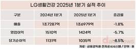 LG생활건강, 1분기 매출 1조 6979억·영업이익 1424억