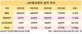 실적 둔화에도 성장 자신감…JW중외제약, 수익성 회복 시동