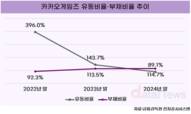 카카오게임즈, 재무건전성 경고등