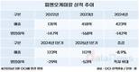 OCI, 만년 적자 피앤오케미칼 인수…묘수 혹은 무리수?