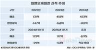 OCI, 만년 적자 피앤오케미칼 인수…묘수 혹은 무리수?