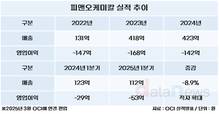 OCI, 만년 적자 피앤오케미칼 인수…묘수 혹은 무리수?