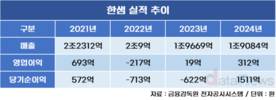 허리띠 졸라매고 배당만 푼 한샘, 문제는 성장 정체